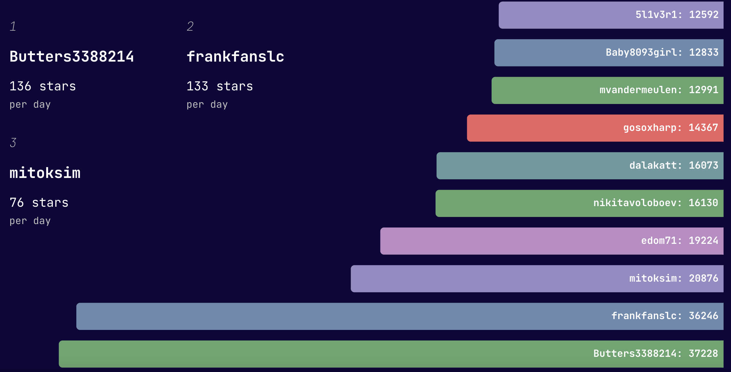 developers-most-stars